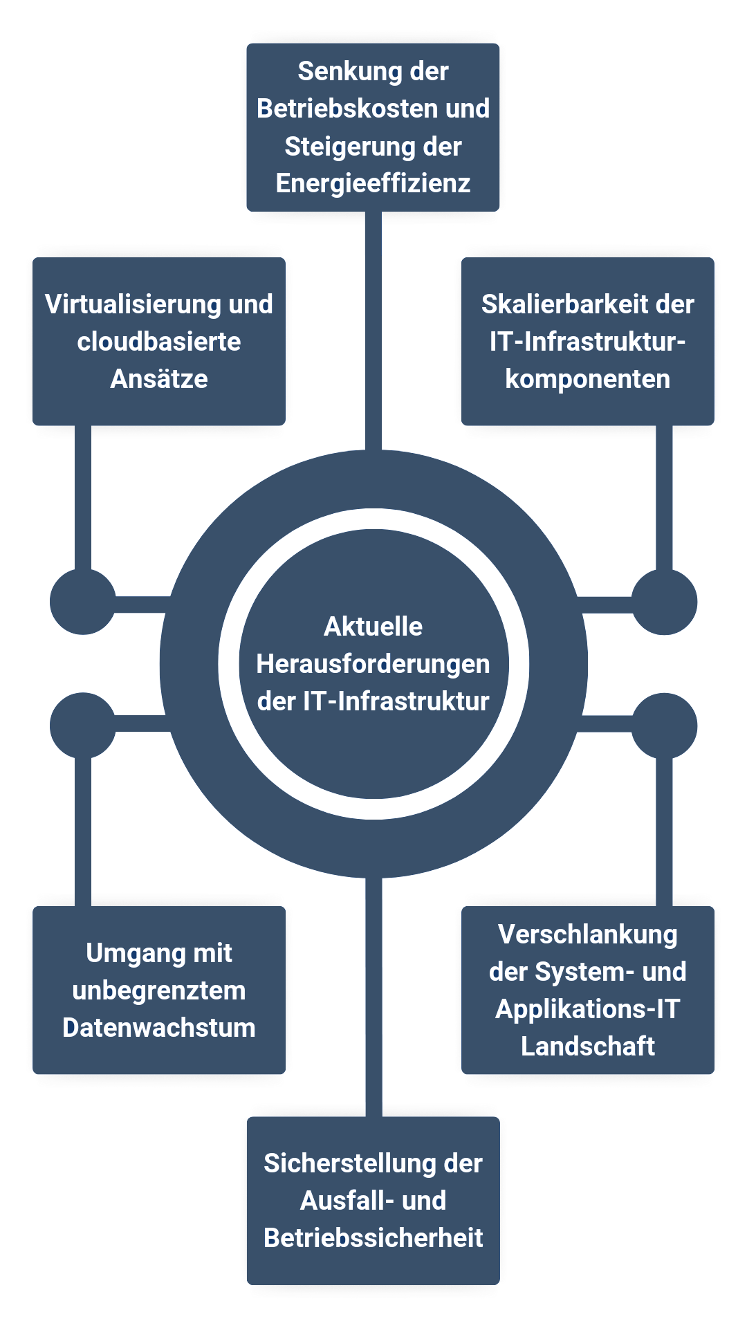 Aktuelle Herausforderungen IT Handy